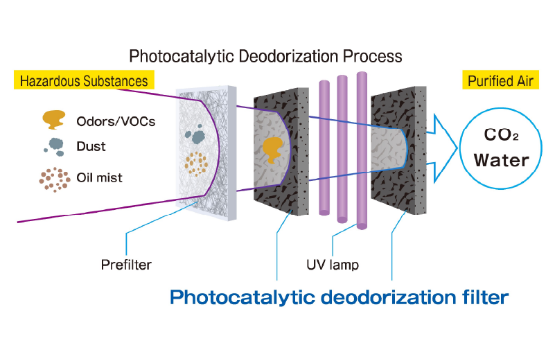 Image of photocatalytic deodorization