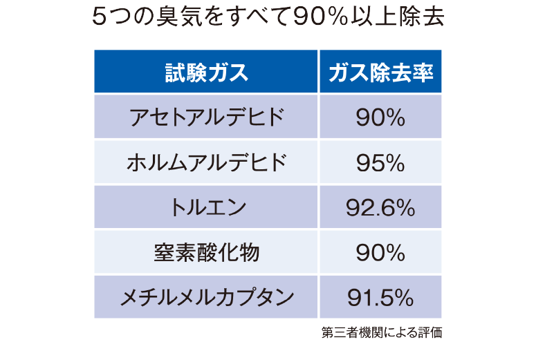 5つの臭気をすべて90%以上除去