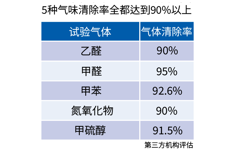 5种气味清除率全都达到90%以上