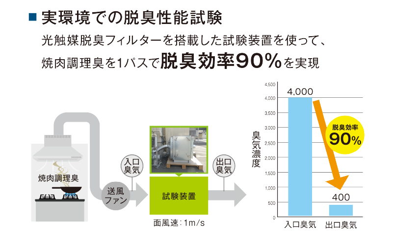 実環境での脱臭性能試験