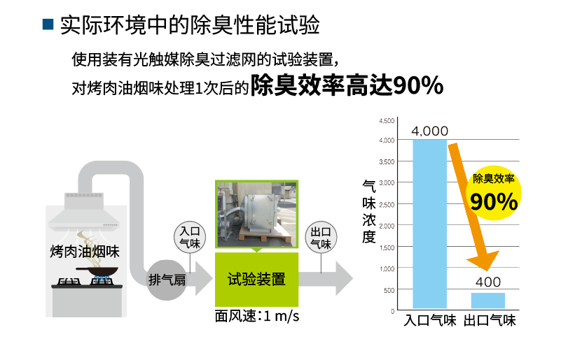 实际环境中的除臭性能试验