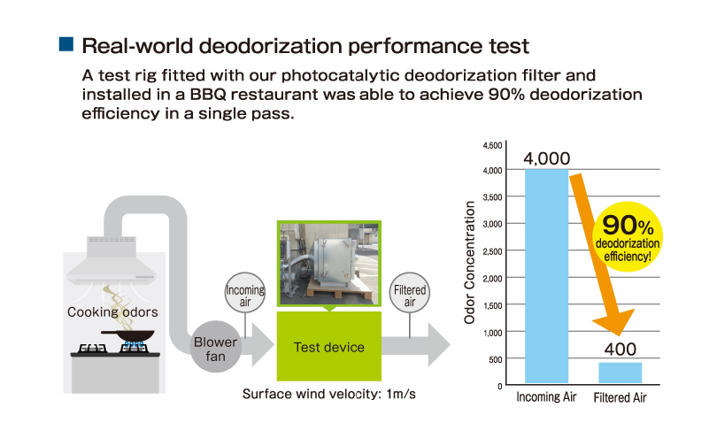 Deodorizing performance test in real environment