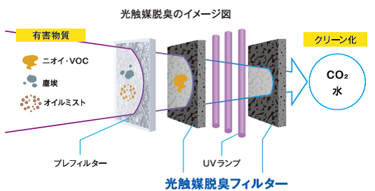 光触媒脱臭のイメージ図