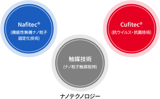 ナノテクノロジー:Nafitec®・Cufitec®・触媒技術