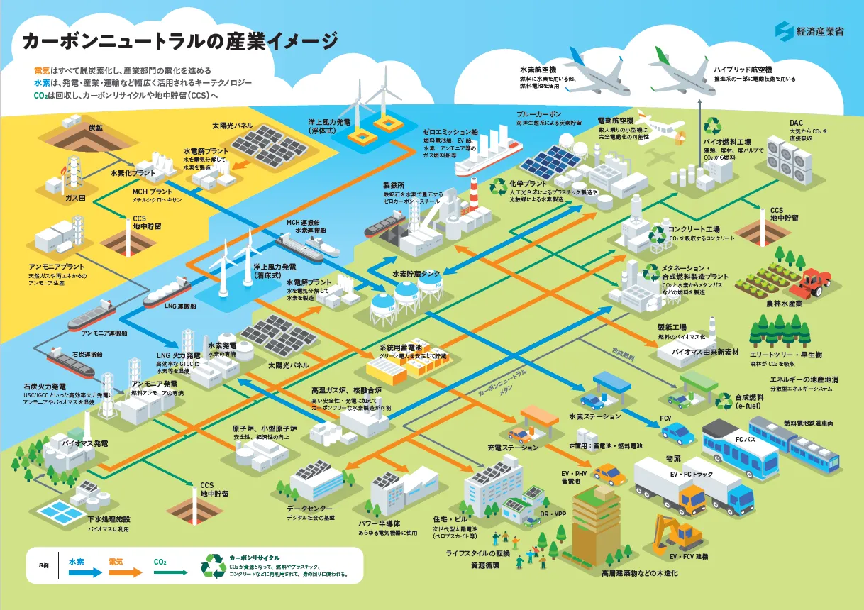 カーボンニュートラルの産業イメージを表したイラスト