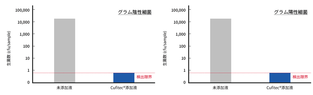 未加工品とCufitec®加工品のグラム陰性もしくはグラム陽性細菌の抗菌試験の生菌数比較グラフ