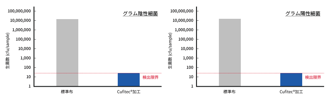 標準布とCufitec®加工布のグラム陰性・グラム陽性細菌での抗菌試験の生菌数比較グラフ