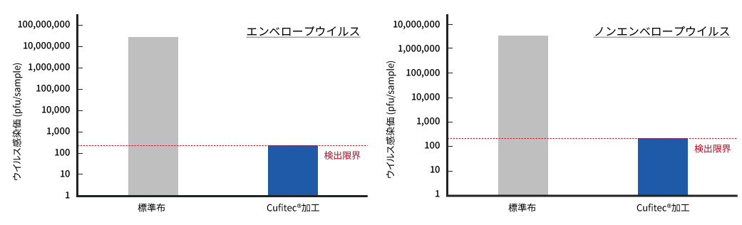 標準布とCufitec®加工布のエンベロープもしくはノンエンベロープウイルスでの抗ウイルス試験の感染価比較グラフ