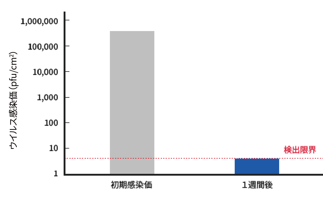 初期感染価と1週間後放置品のノンエンベロープウイルス抗ウイルス試験の感染価比較グラフ
