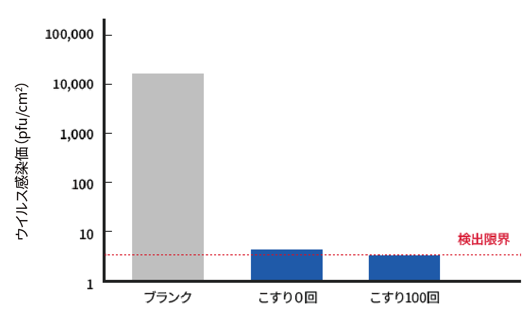 Comparison Graph of Infectivity of Non-Enveloped Virus Antiviral Tests for Blank, Zero Wipes, and 100 Wipes