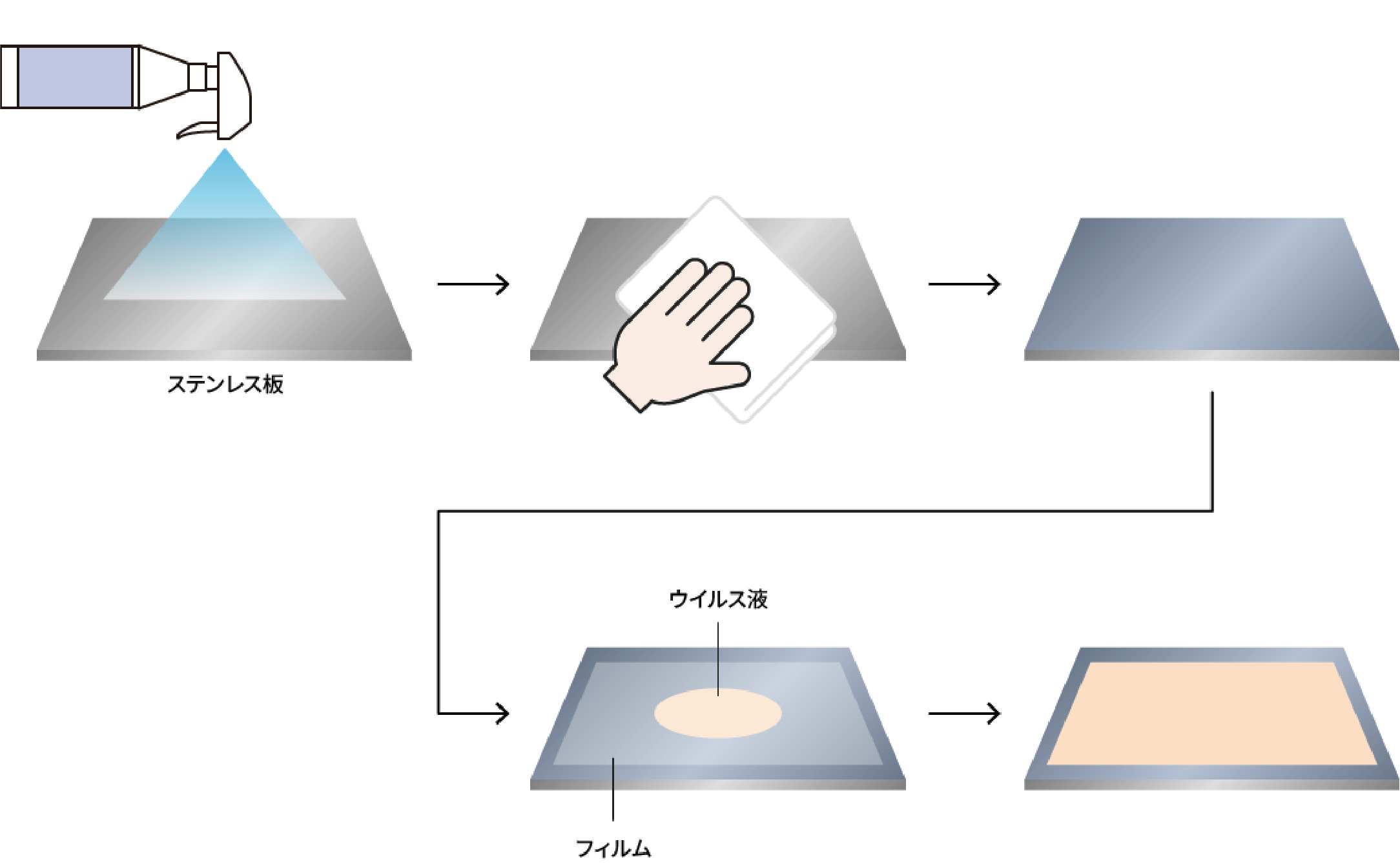 ステンレス（SUS）板にスプレーし、拭き取り後にウイルス液を滴下して試験する手順の図
