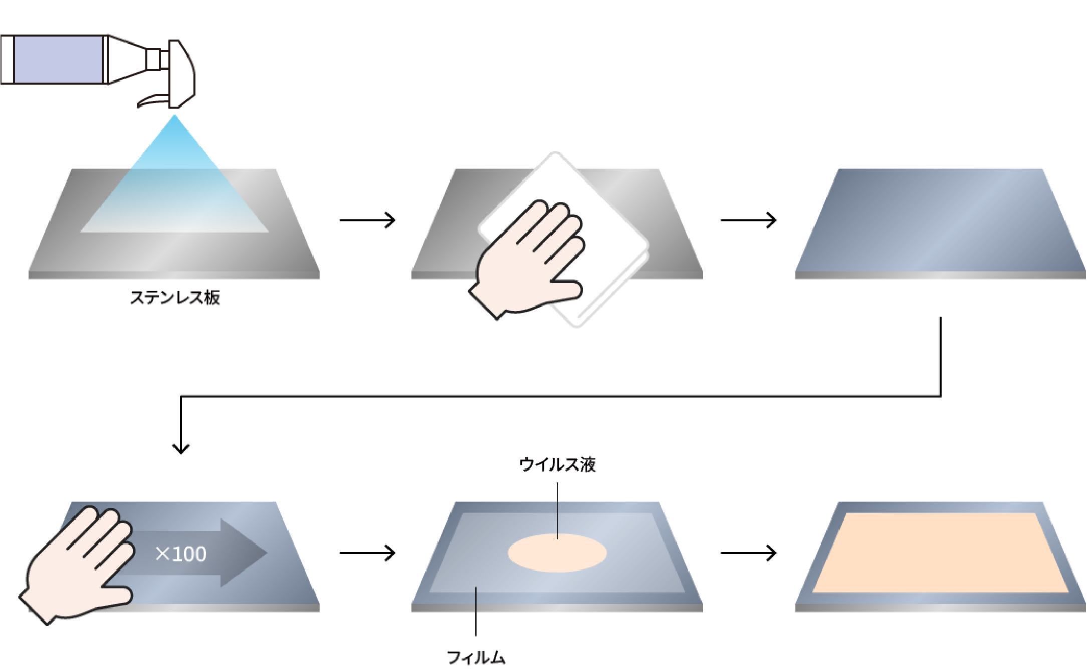 ステンレス（SUS）板にスプレーし、拭き取り、100回の擦過後にウイルス液を滴下して試験する手順の図