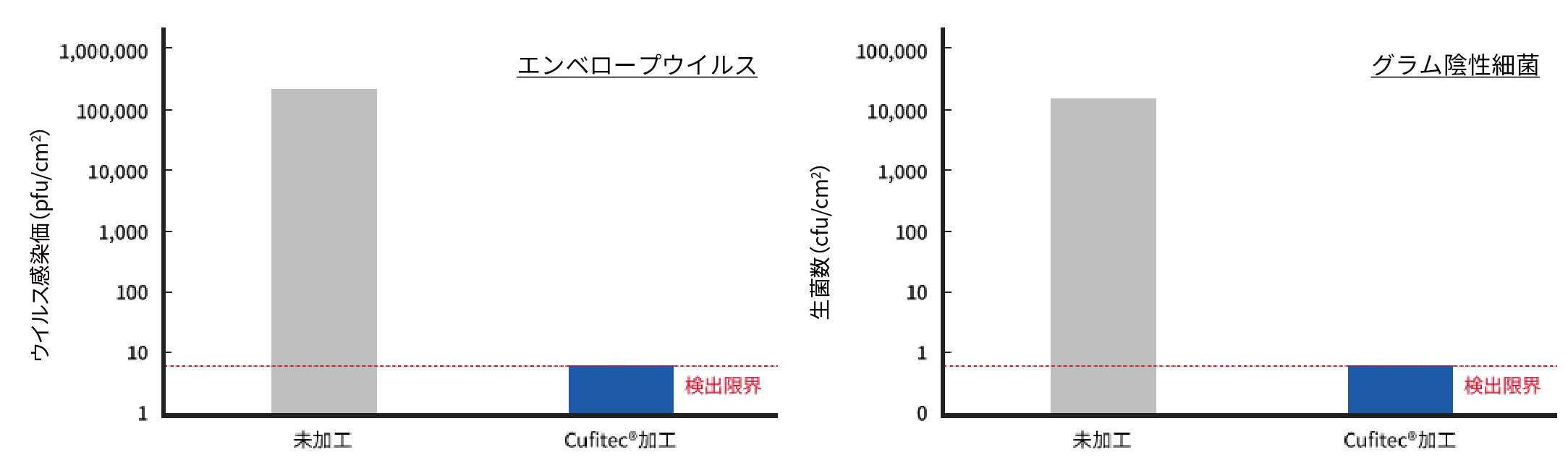 Cufitec®（キュフィテック）加工したフィルムの抗ウイルス、抗菌試験の結果グラフ