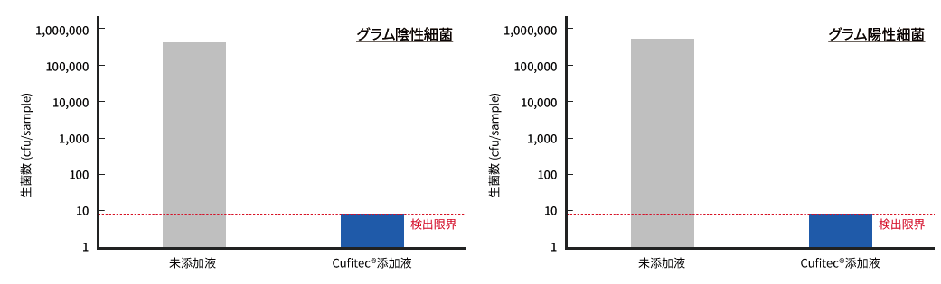 抗菌試験コロニー法の結果。Cufitec®は効果あり。