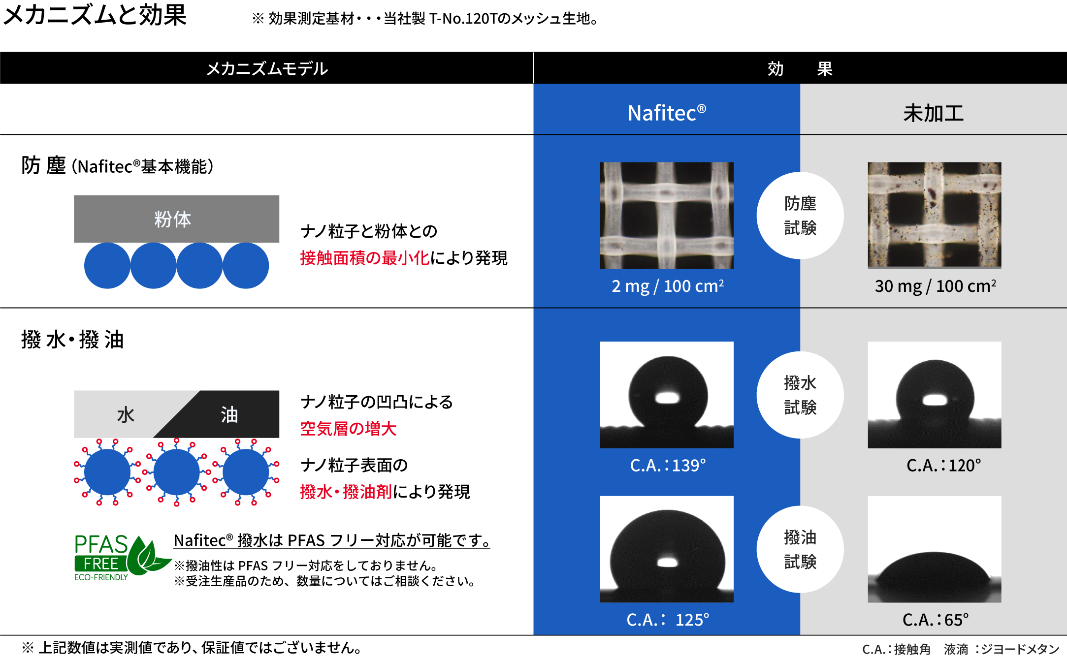 Nafitecの防塵・撥水・撥油のメカニズムと効果を示す図表。Nafitec加工と未加工の比較。Nafitec撥水はPFASフリー対応が可能です。