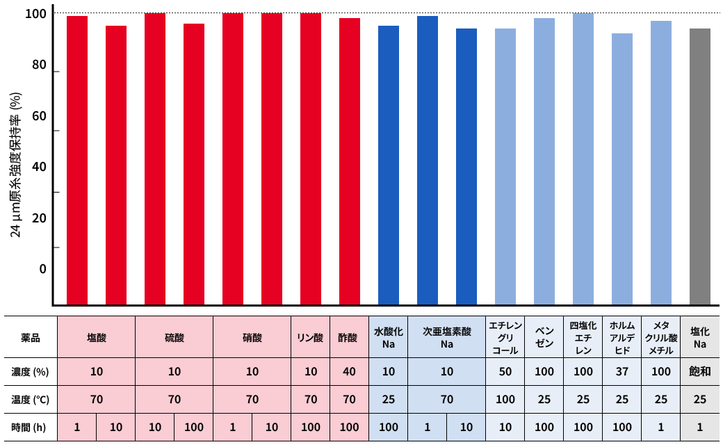 LCPの耐薬品性を示した24µm原糸強度保持率グラフ