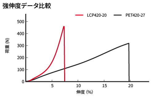LCPとPETの強伸度データ比較のグラフ