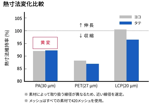 PA、PET、LCPの熱寸法維持率グラフ