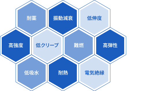 LCPの特性。耐薬、振動減衰、低伸度、高強度、低クリープ、難燃、高弾性、低吸水、耐熱、電気絶縁。