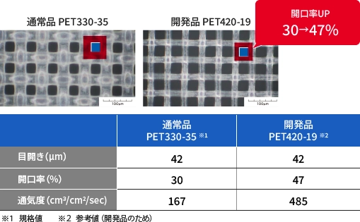 通常品PET330-35と開発品PET420-19の比較表。開発品PET420-19は開口率がUPする。