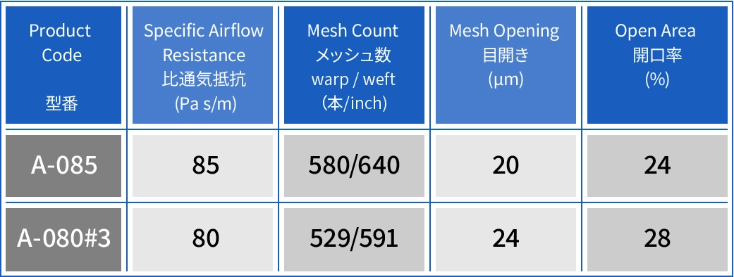 音響用極細線メッシュの製品コード、比通気抵抗、メッシュ数、目開き、開口率の一覧表