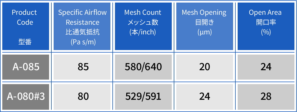 音響用極細線メッシュの製品コード、比通気抵抗、メッシュ数、目開き、開口率の一覧表