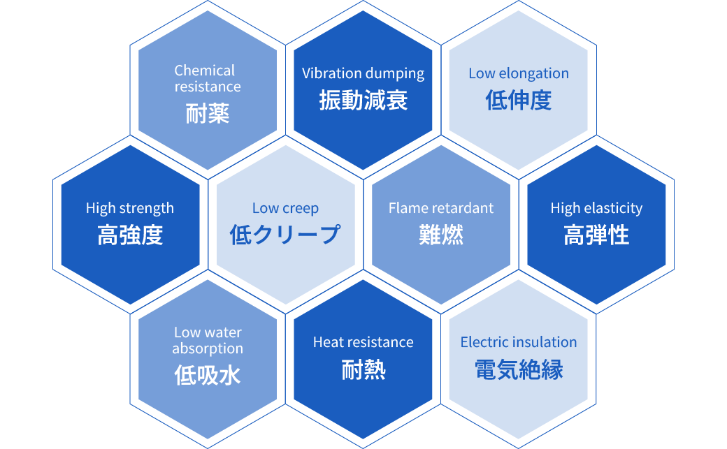 一般的なLCPの特性(低クリープ、高強度、低吸水、耐薬、振動減衰、難燃、耐熱、電気絶縁、低伸度、高弾性)の特長を示す図