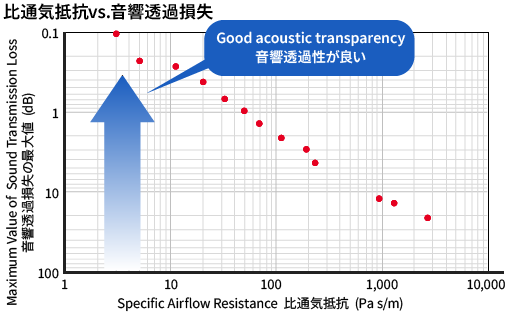 比通気抵抗と音響透過損失の相関グラフ