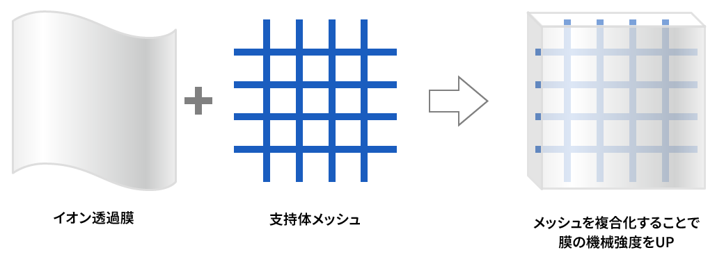 イオン透過膜と支持体メッシュの複合化図