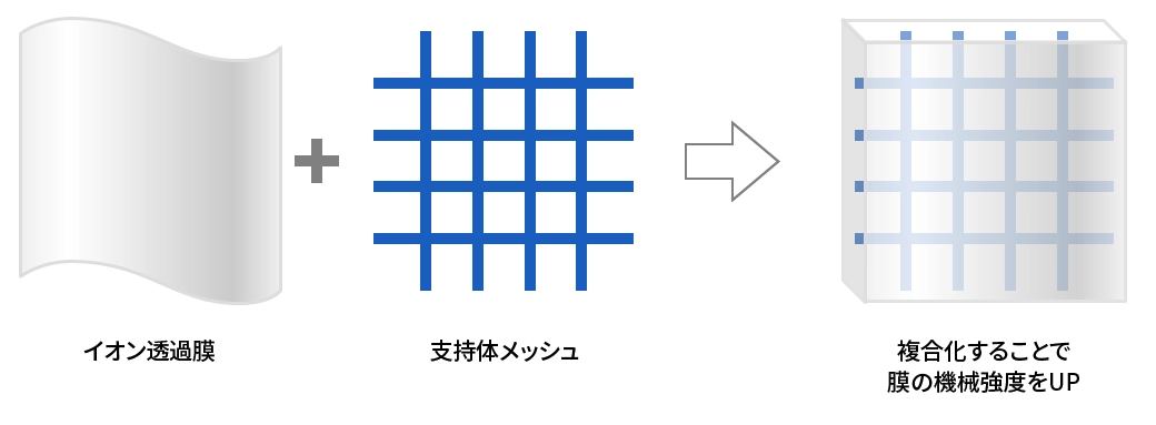 イオン透過膜と支持体用メッシュを複合化して機械強度を向上