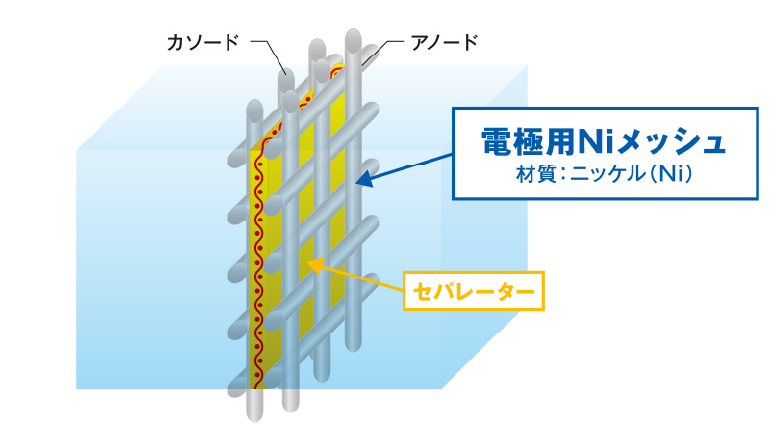 電極用Niメッシュがセパレーターの両サイドに配置されたイメージ