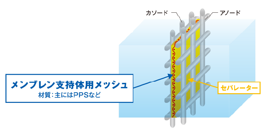 水電解装置のメンブレン模式図でメッシュで補強されたメンブレンの両脇に電極となるメッシュが描かれている