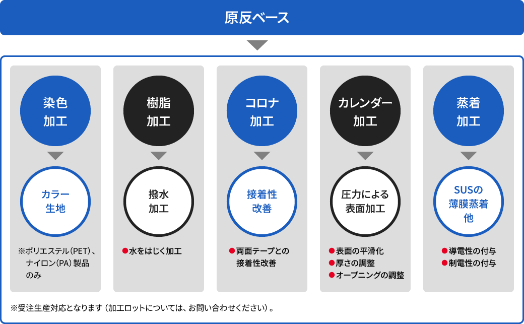 表面加工（一次加工） 5種類、染色加工・樹脂加工・コロナ加工・カレンダー加工・蒸着加工の図