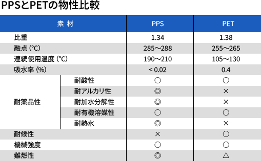 PPS、PETの物性比較表