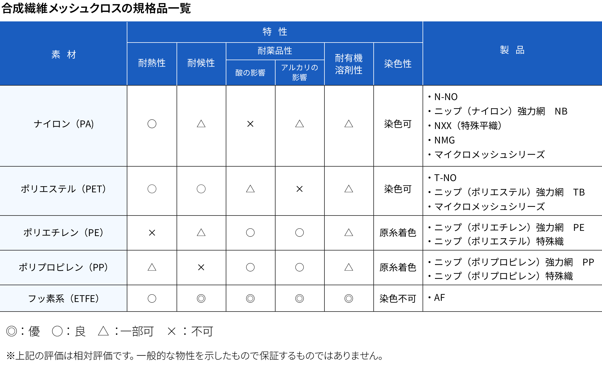 合成繊維メッシュクロスの規格品と特性の一覧表