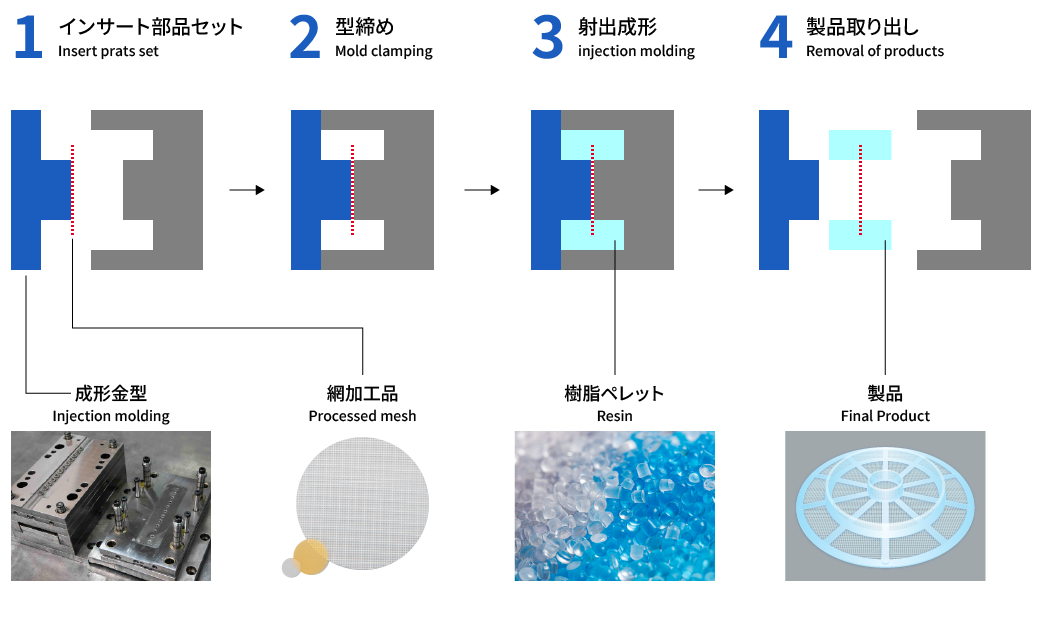 インサート部品セットから製品取り出しまでの射出成形プロセス図