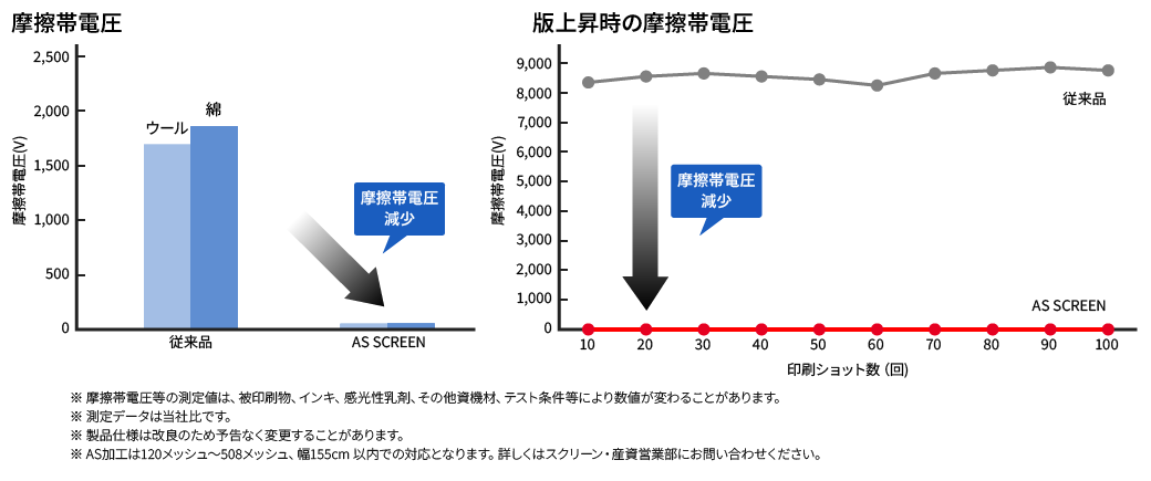 摩擦帯電圧の比較と印刷ショット数における帯電圧の変化：従来品とAS SCREENの比較