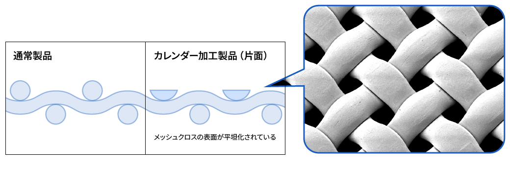 通常製品とカレンダー加工製品のメッシュクロス表面の比較図