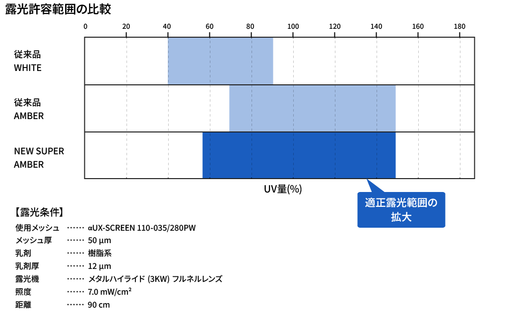 露光許容範囲の比較グラフ：従来品WHITE、従来品AMBER、NEW SUPER AMBERのUV量の比較