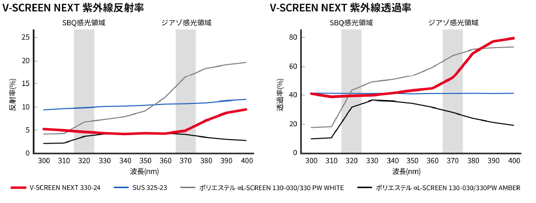 製品別性能比較グラフ：軟質ステンレス（SUS）、硬質ステンレス（SUS）、新素材の引張強度（N/mm²）をM-10、M-13、M-30、W-40で比較