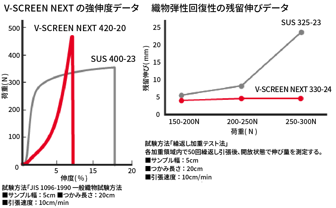 V-SCREEN NEXTの強伸度データと織物弾性回復性の残留伸びデータのグラフ