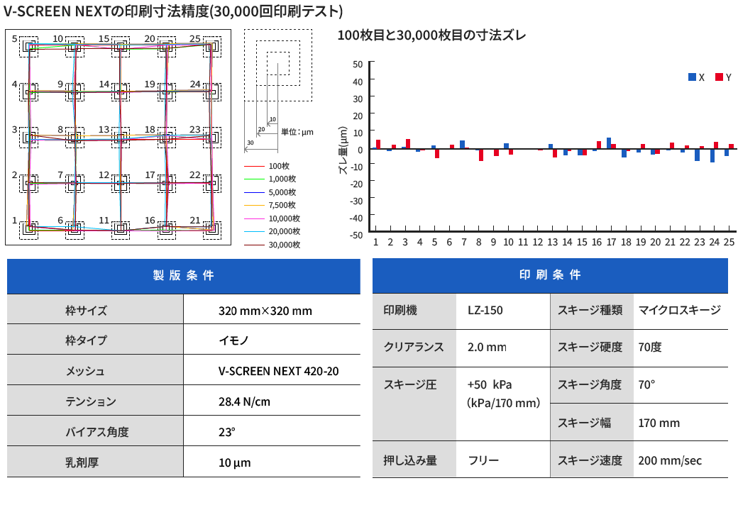 V-SCREEN NEXTの印刷寸法精度グラフ：30,000回印刷テストの結果、製版条件の表、印刷条件の表