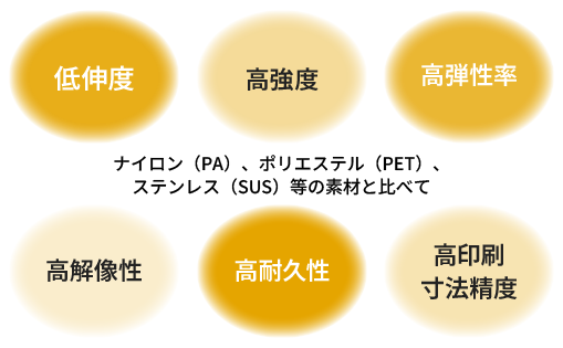 ナイロン（PA）やポリエステル（PET）、ステンレス（SUS）素材の特性を示す図：低伸度、高強度、高弾性率、高解像性、高耐久性、高印刷寸法精度