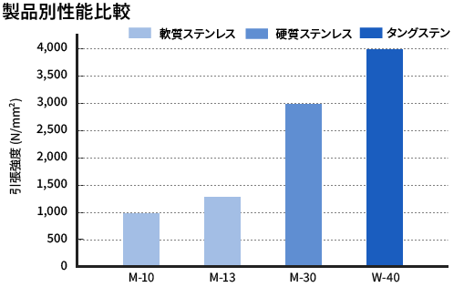 製品別性能比較グラフ：軟質ステンレス（SUS）、硬質ステンレス（SUS）、新素材の引張強度（N/mm²）をM-10、M-13、M-30、W-40で比較