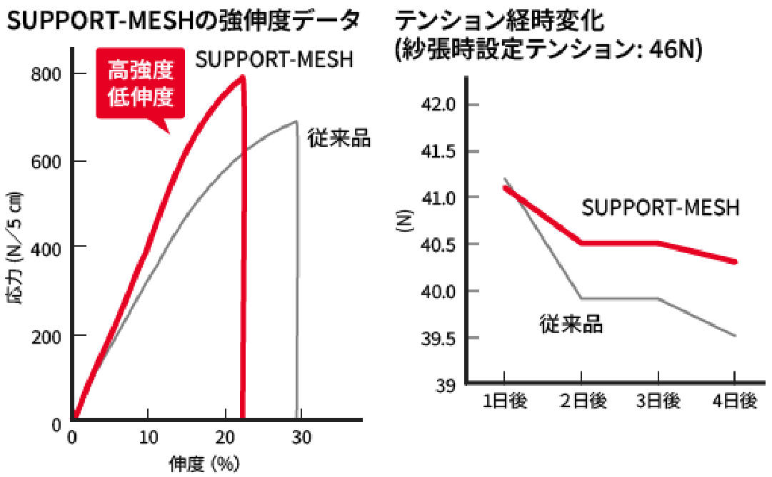 SUPPORT-MESHと従来品の強伸度データ及びテンション経時変化のグラフ