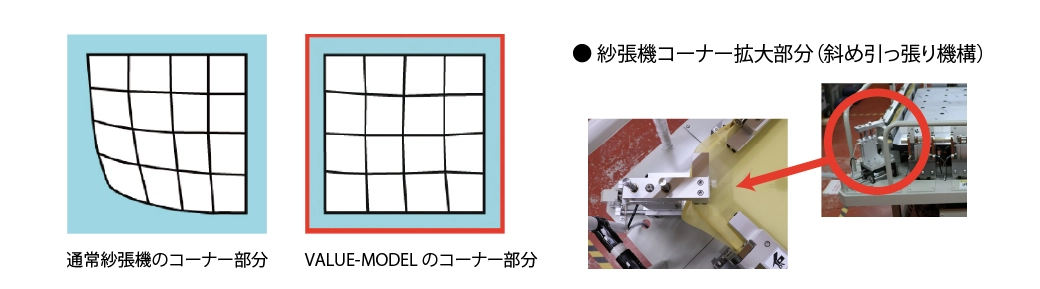 通常紗張機とVALUEのコーナー部分の比較図、紗張機コーナー拡大部分の写真